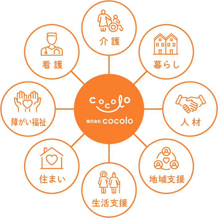 cocolo の事業ネットワーク（介護・暮らし・人材・地域支援・生活支援・住まい・障がい福祉・看護）